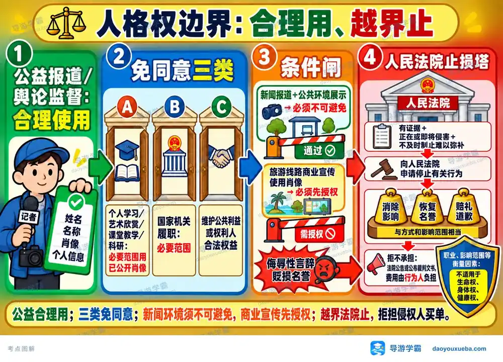 人格权合理使用边界考点图(导游学霸·科一)