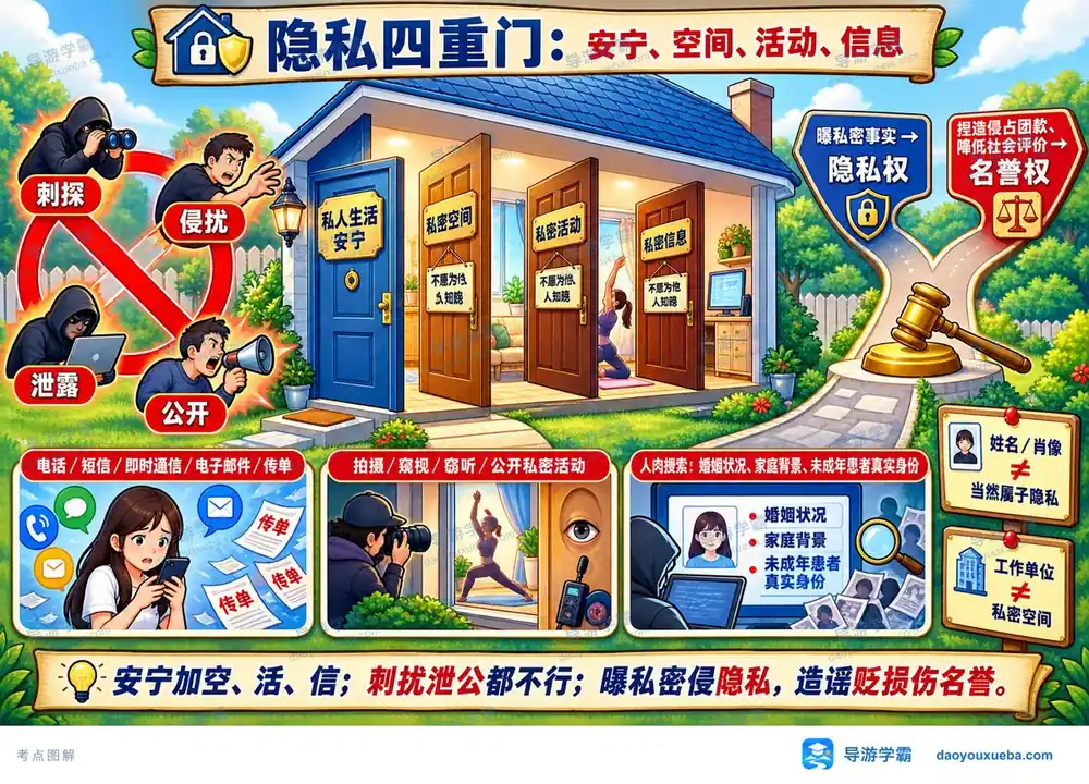 隐私权四重门考点考点图（导游学霸·科一）