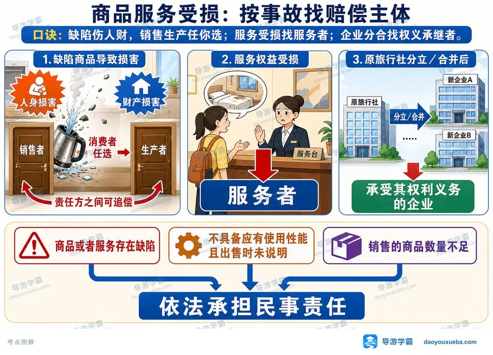 商品服务受损索赔主体考点图（导游学霸·科一）