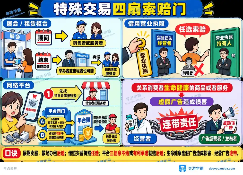 特殊交易四扇索赔门考点图(导游学霸·科一)