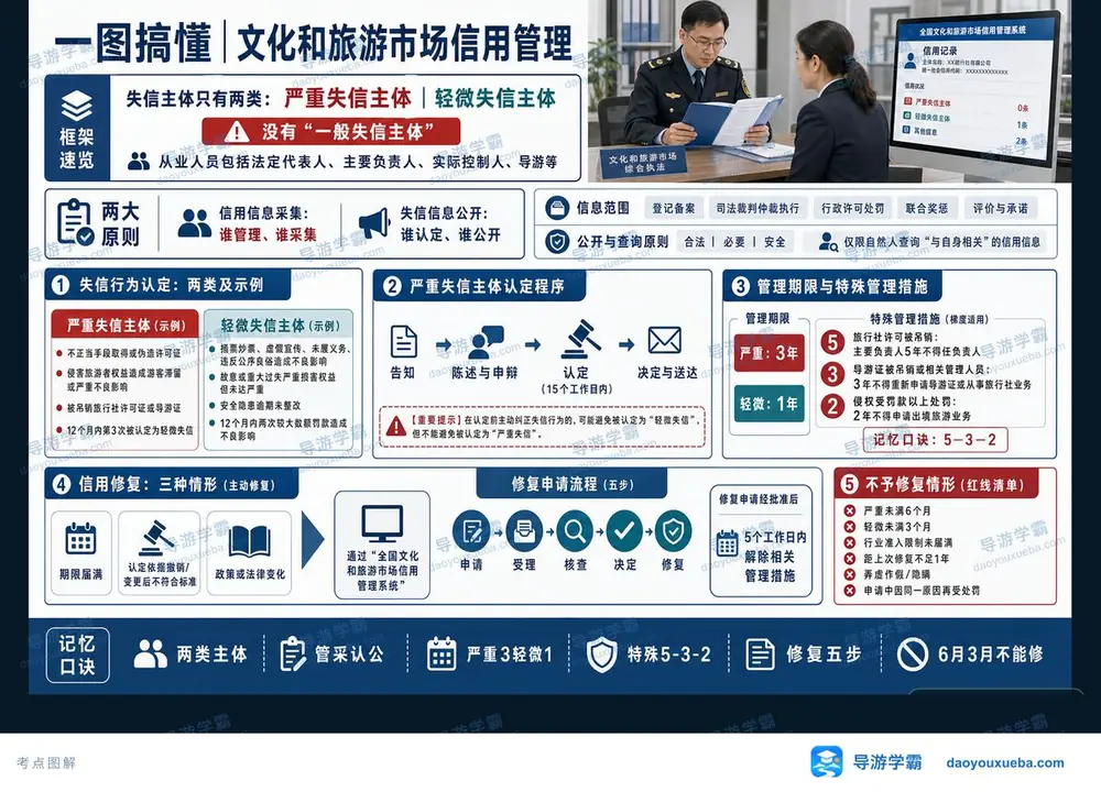 导游考试信用管理怎么记考点图（导游学霸·科一）