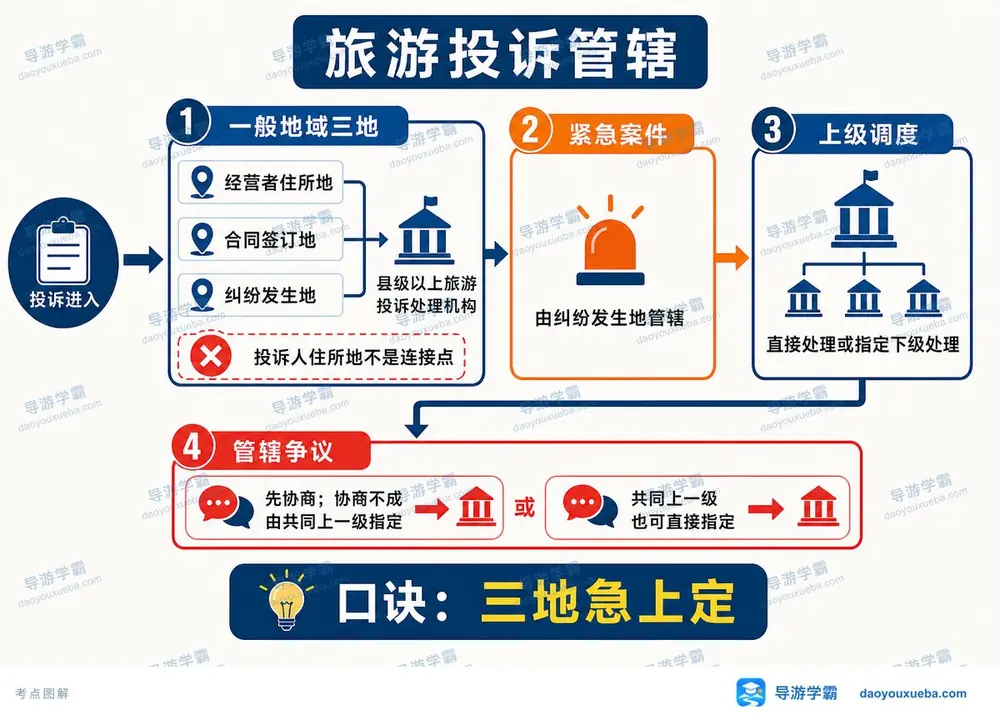 导游考试旅游投诉去哪提考点图（导游学霸·科一）