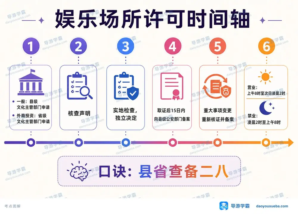 娱乐场所许可时间轴必背考点图(导游学霸·科一)