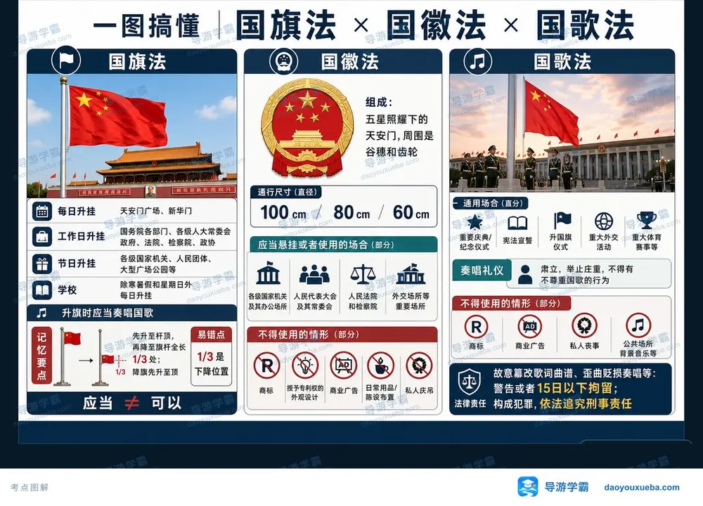 导游考试国旗国徽国歌三法考点图（导游学霸·科一）