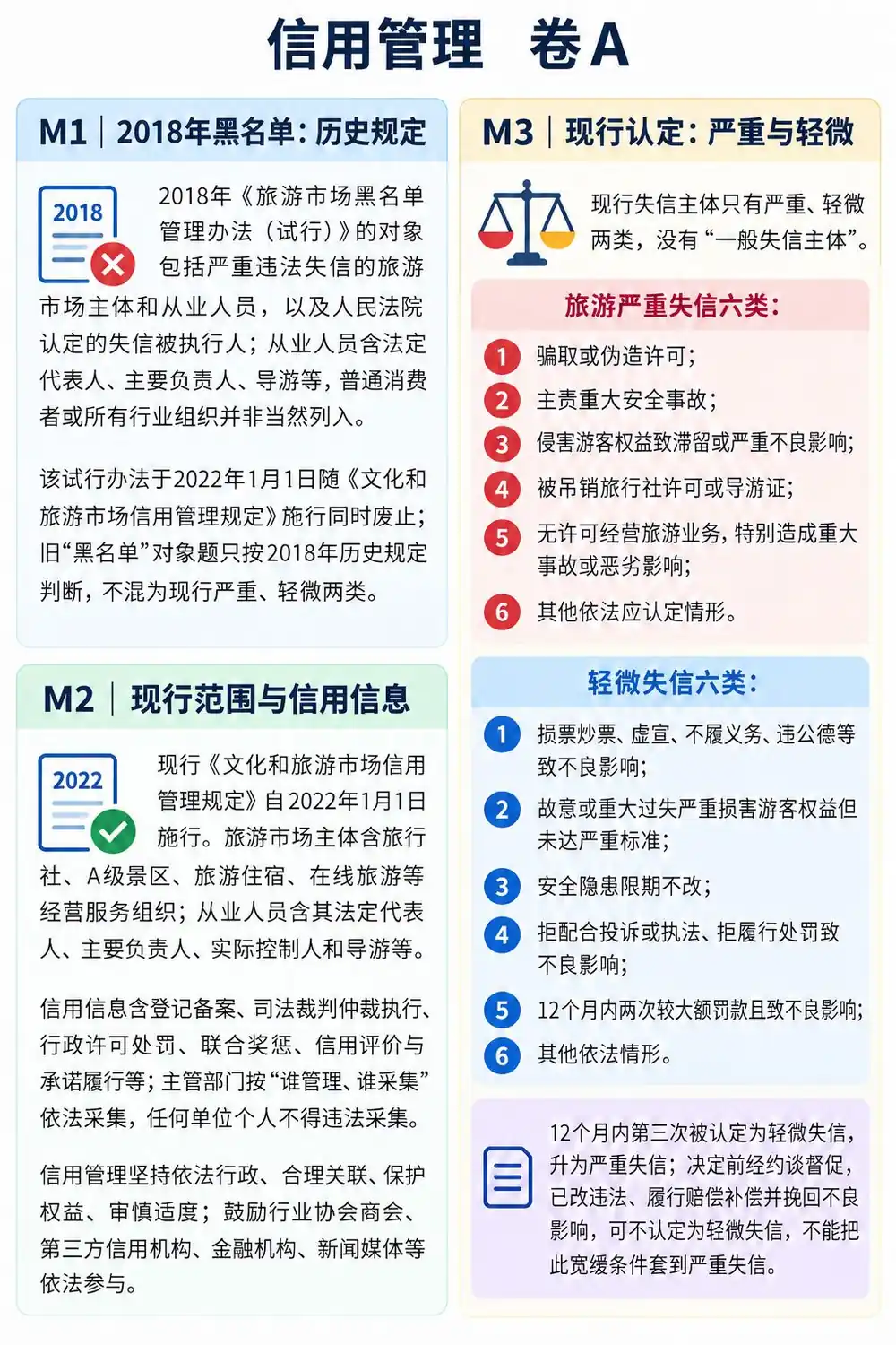 导游考试文旅信用管理上篇考点图（导游学霸·科一）