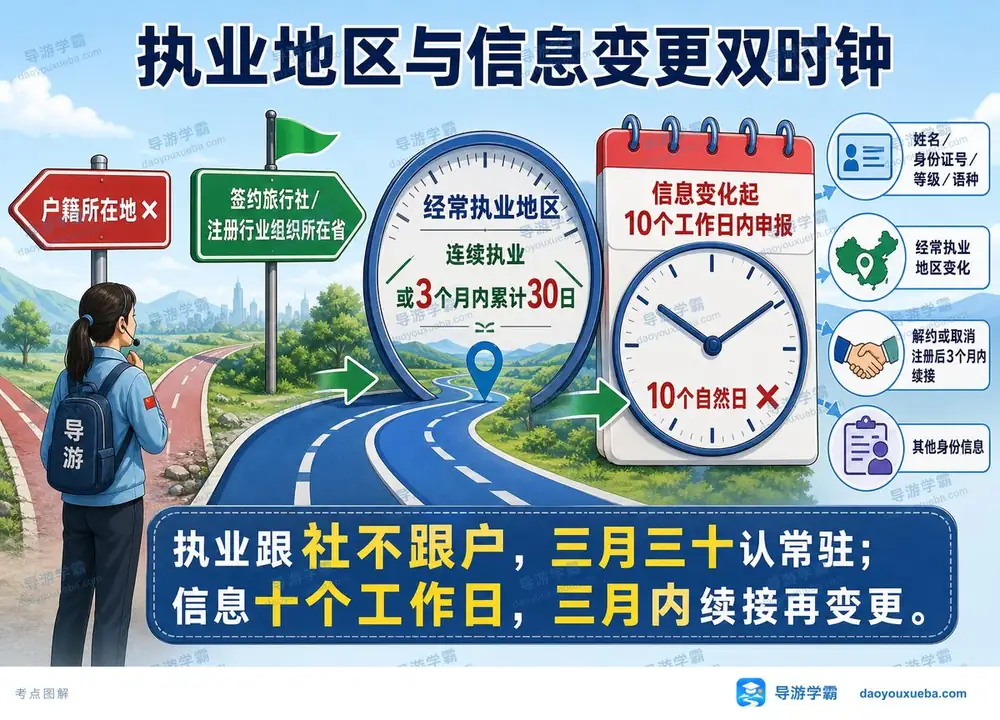 导游执业地区与变更考点图（导游学霸·科一）