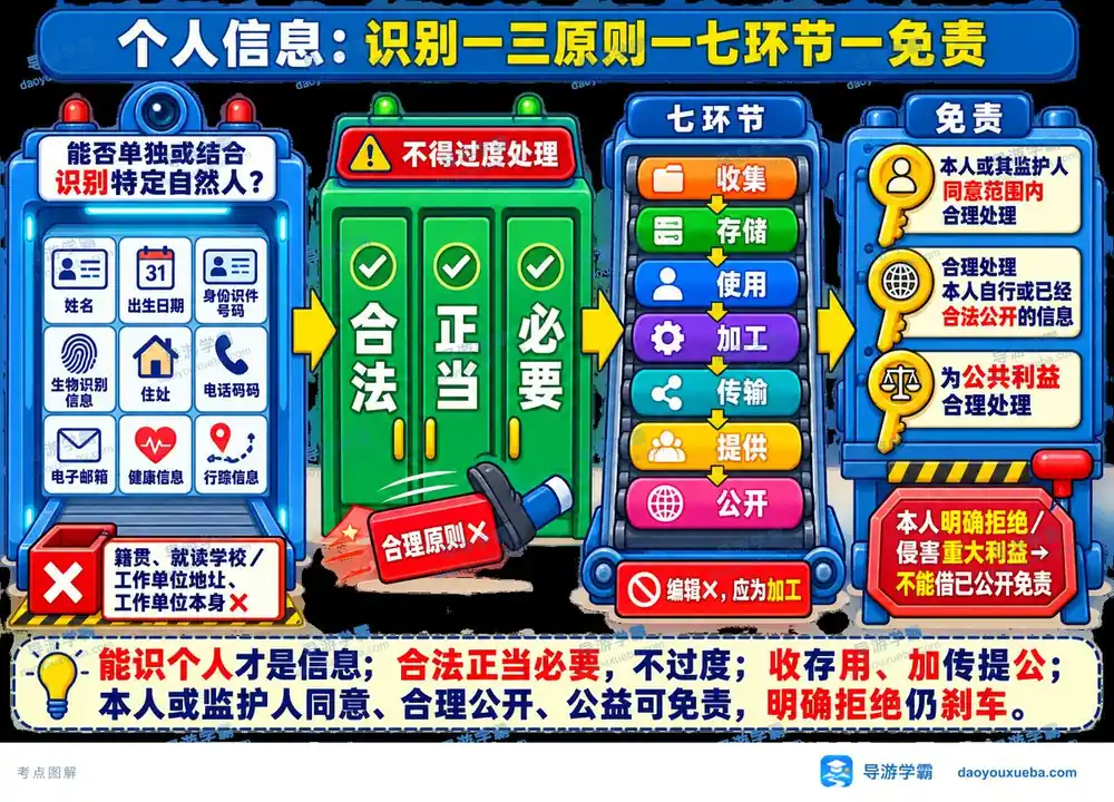 个人信息保护考点一张图考点图（导游学霸·科一）