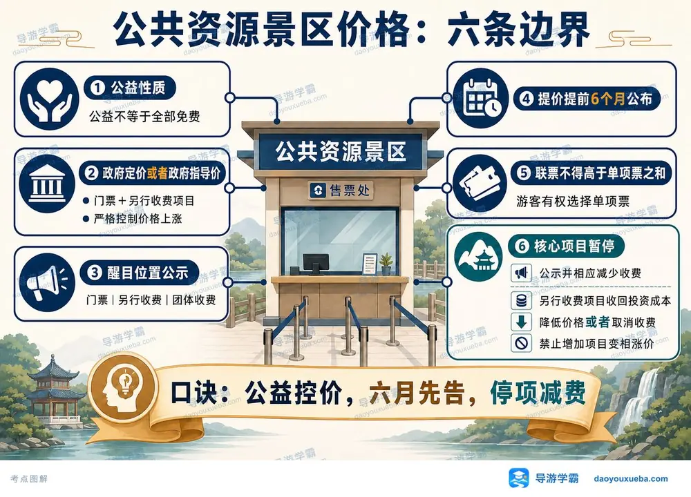 公共资源景区门票价格考点图（导游学霸·科一）