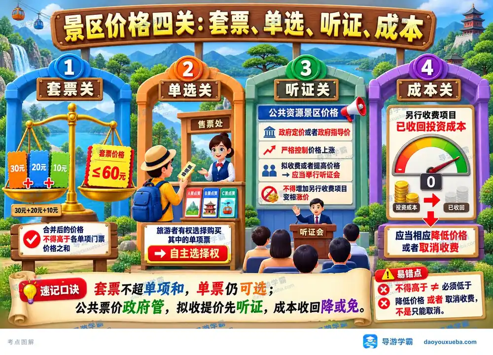 景区价格四关考点一张图考点图(导游学霸·科一)
