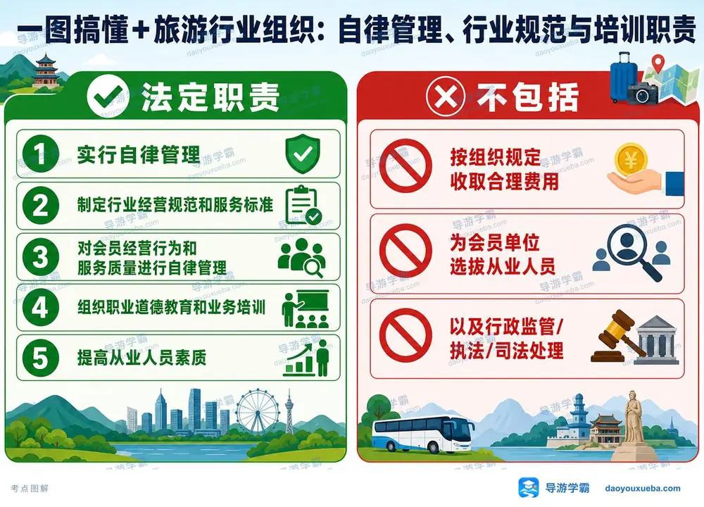 旅游行业组织职责考点图（导游学霸·科一）