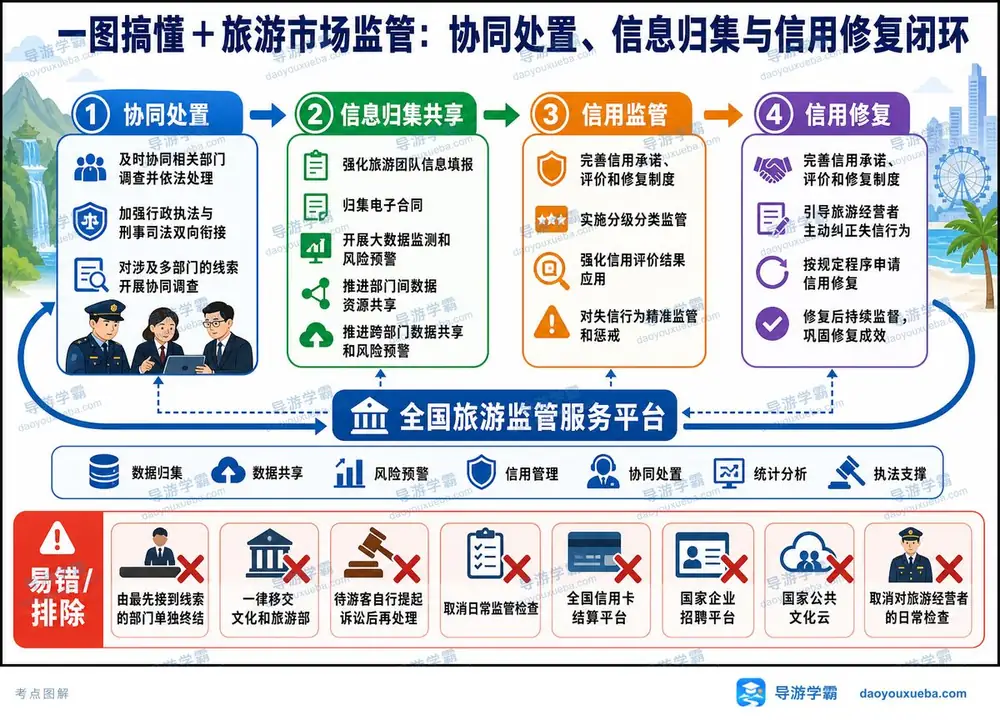 旅游监管与信用修复考点图（导游学霸·科一）