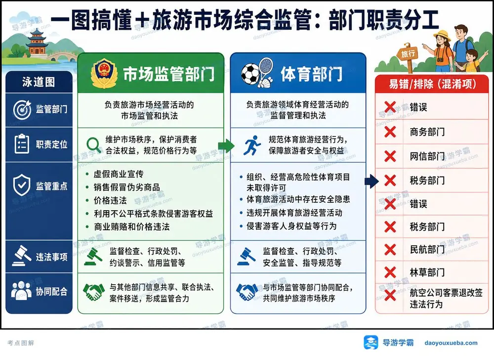 旅游综合监管部门分工考点图（导游学霸·科一）