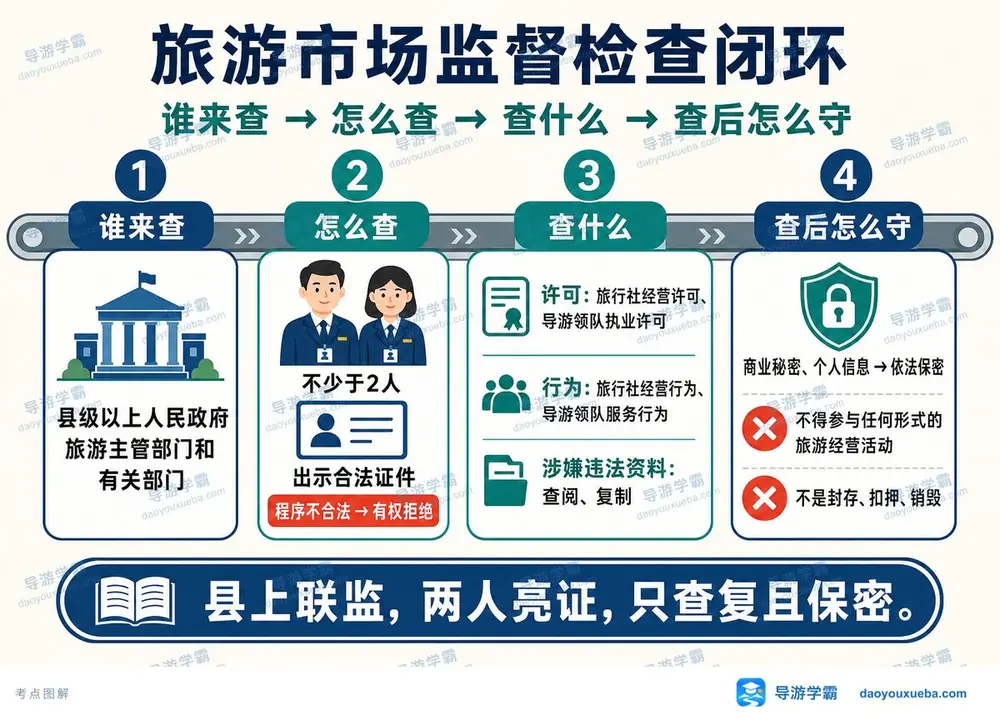 旅游市场监督检查闭环考点图（导游学霸·科一）