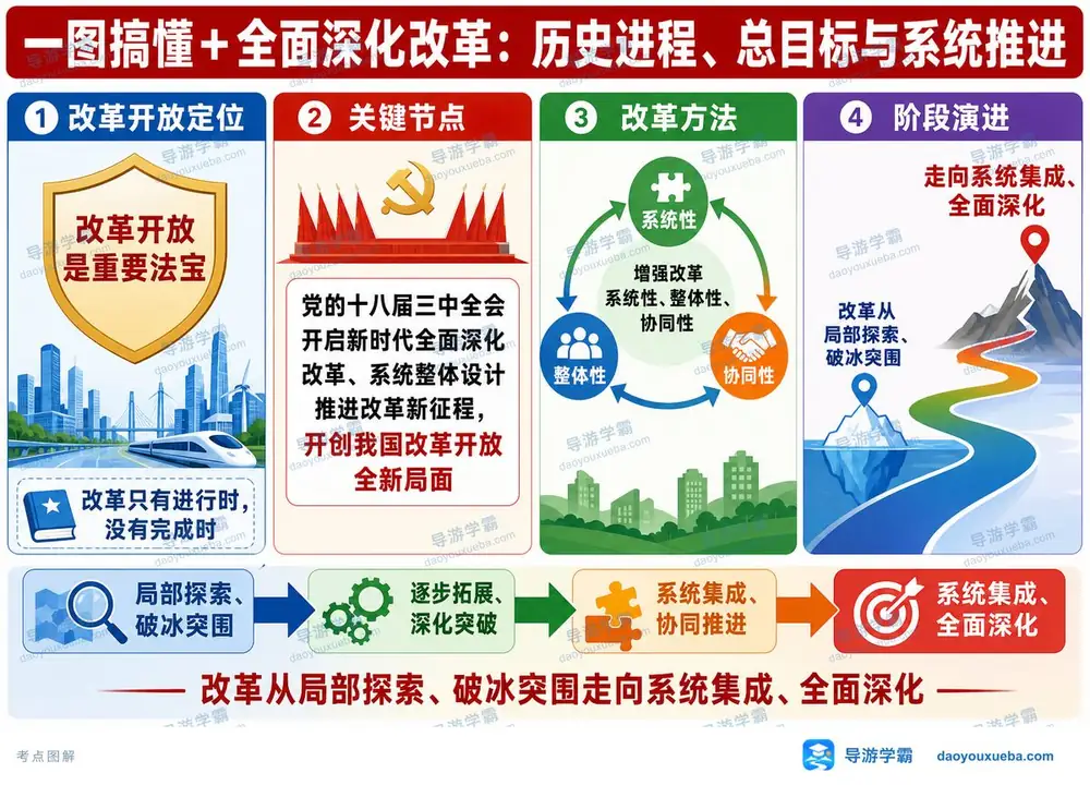 导游考试全面深化改革考点图（导游学霸·科一）