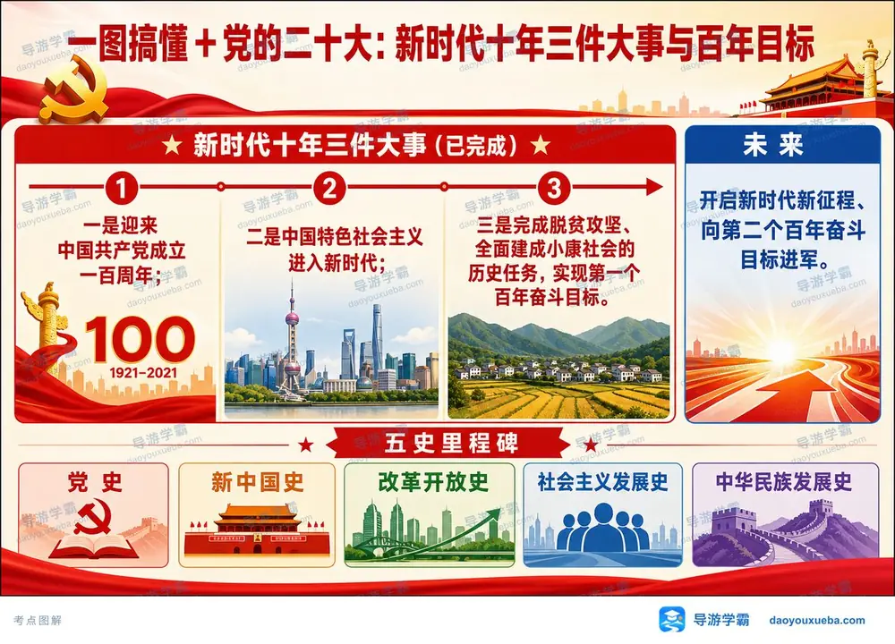 导游考试二十大三件大事考点图(导游学霸·科一)