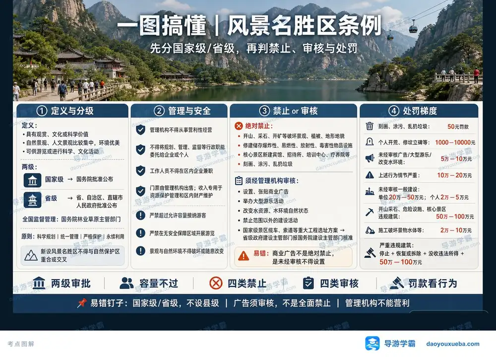 风景名胜区只有两级必背考点图（导游学霸·科一）