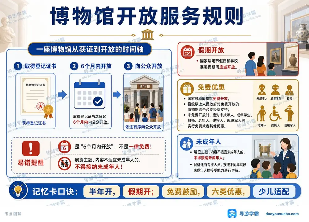 导游考试博物馆开放怎么记考点图(导游学霸·科一)