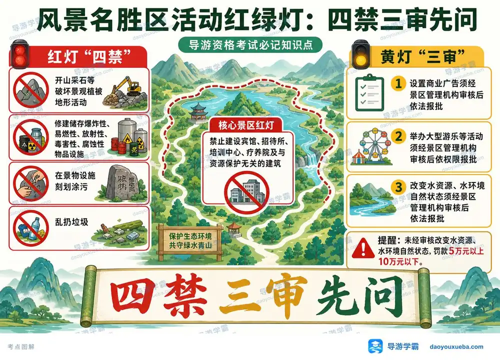 风景名胜区红绿灯考点图（导游学霸·科一）