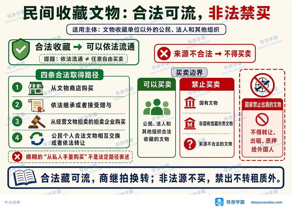 导游考试民间收藏文物考点图（导游学霸·科一）