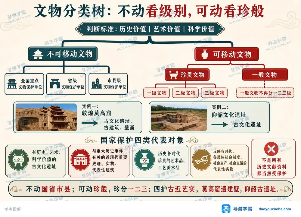 导游考试文物分类考点图(导游学霸·科一)