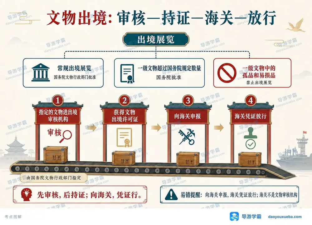 导游考试文物出境四步考点图(导游学霸·科一)