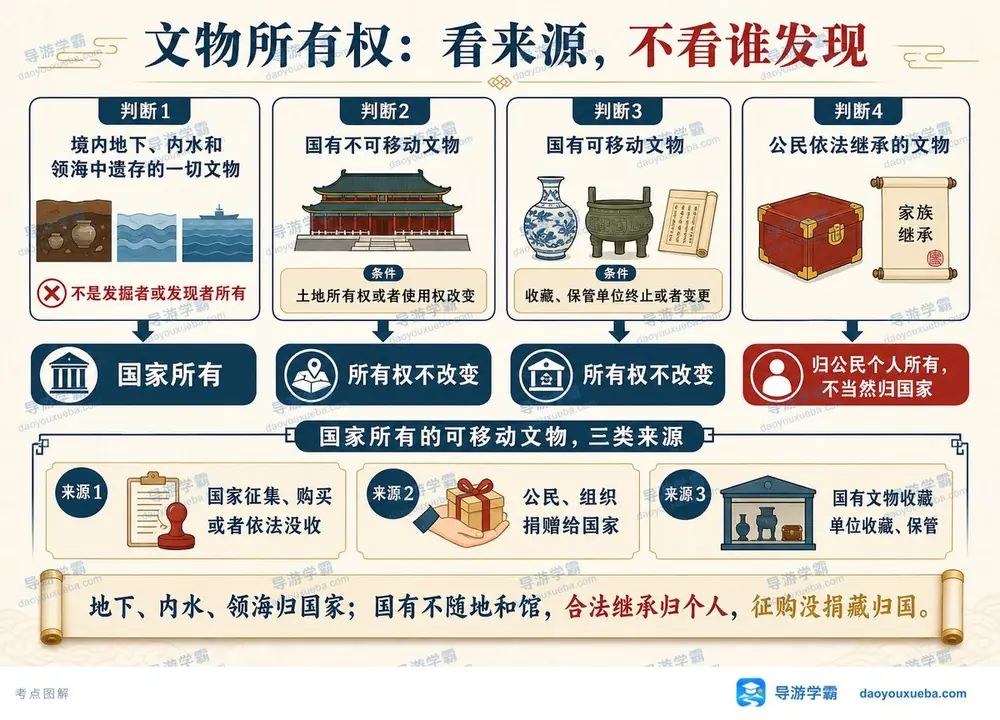 导游考试文物所有权看来源考点图(导游学霸·科一)