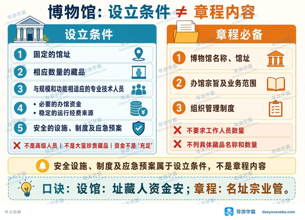 博物馆设立条件与章程考点图（导游学霸·科一）
