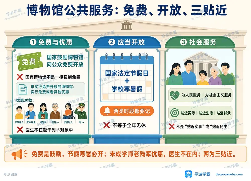 博物馆公共服务规范考点图(导游学霸·科一)