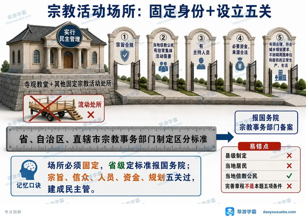 宗教活动场所设立五关考点图（导游学霸·科一）