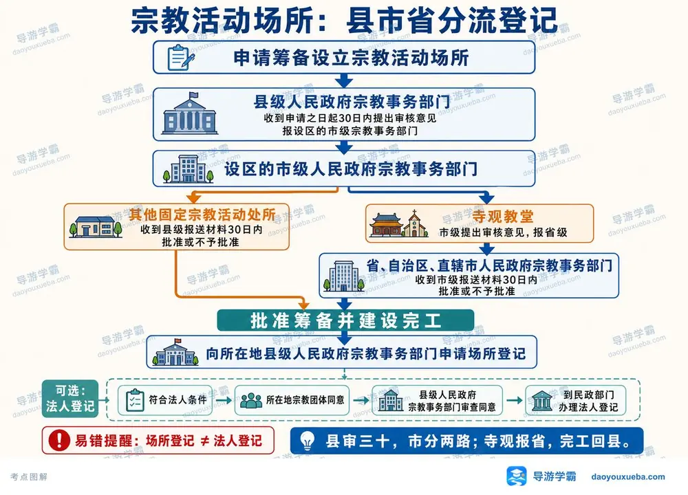 宗教场所分流审批考点图（导游学霸·科一）