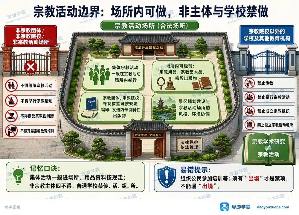 宗教活动合法边界考点图(导游学霸·科一)