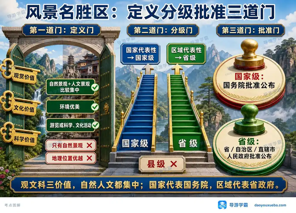 风景名胜区分级与批准考点图（导游学霸·科一）
