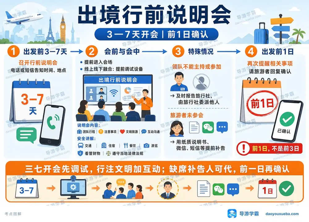 出境行前说明会时间流程考点图（导游学霸·科二）