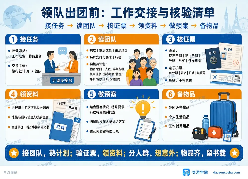 领队出团前六步考点图（导游学霸·科二）