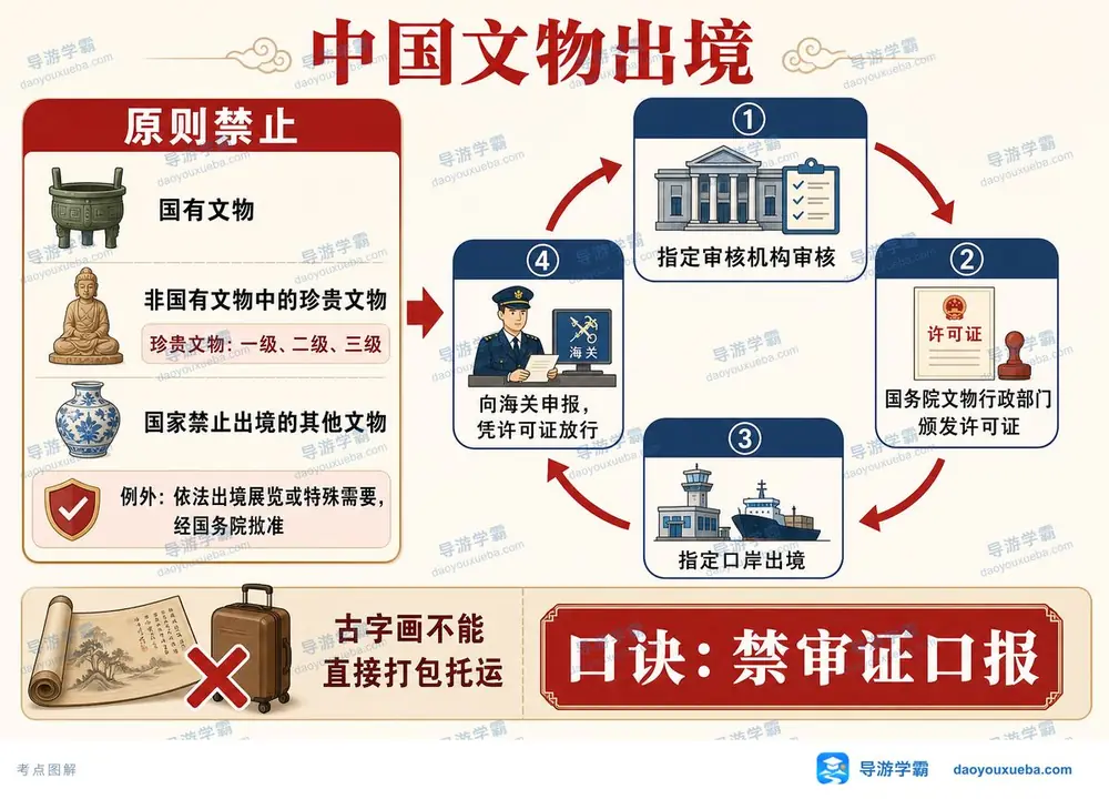 中国文物出境五步法禁审证口报考点图（导游学霸·科二）