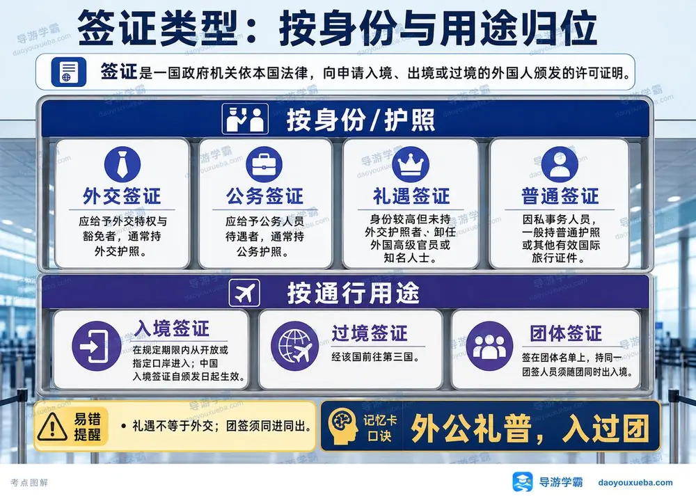 签证类型按身份与用途归类考点图(导游学霸·科二)