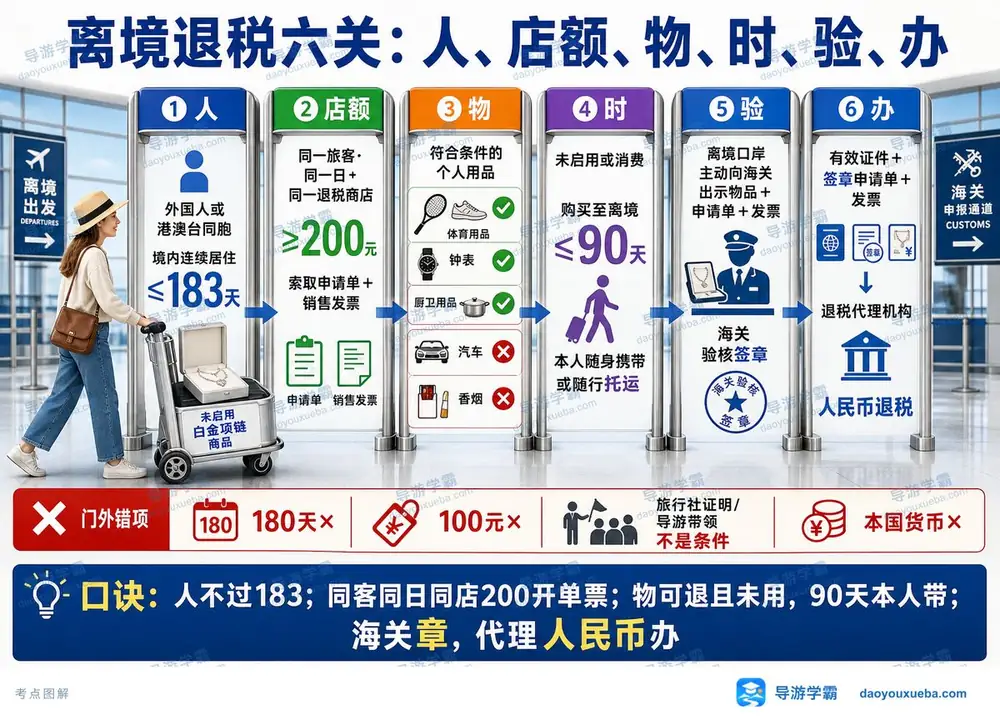 离境退税六关条件与办理流程考点图(导游学霸·科二)