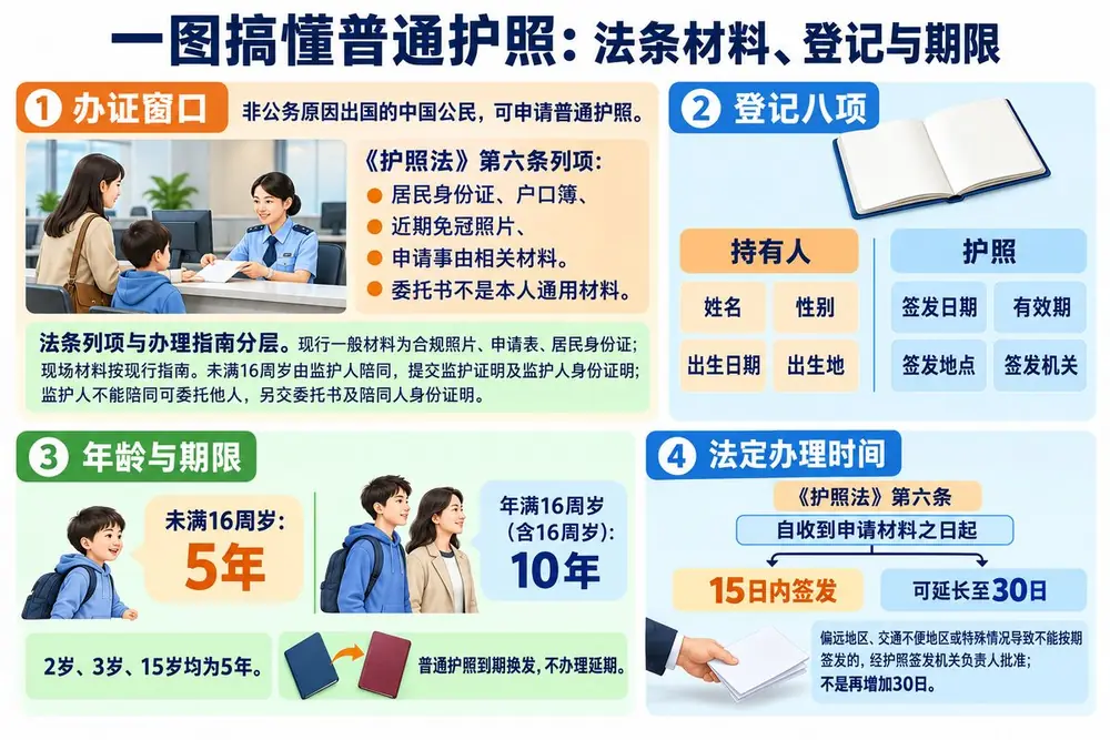 普通护照材料八项登记与有效期限考点图(导游学霸·科二)