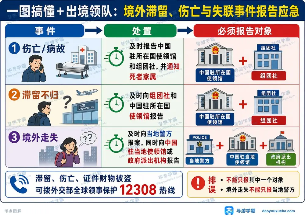 出境领队滞留伤亡与走失应急报告考点图（导游学霸·科二）