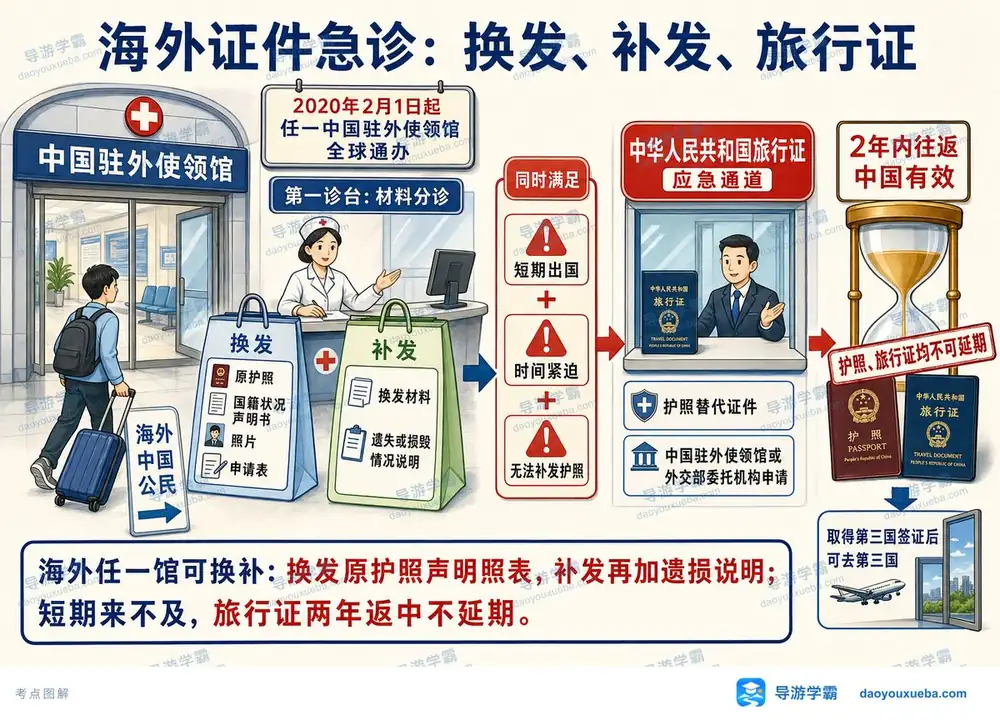 海外护照换发补发与旅行证应急办理考点图（导游学霸·科二）