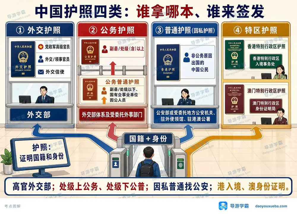 中国四类护照签发对象与签发机关考点图(导游学霸·科二)