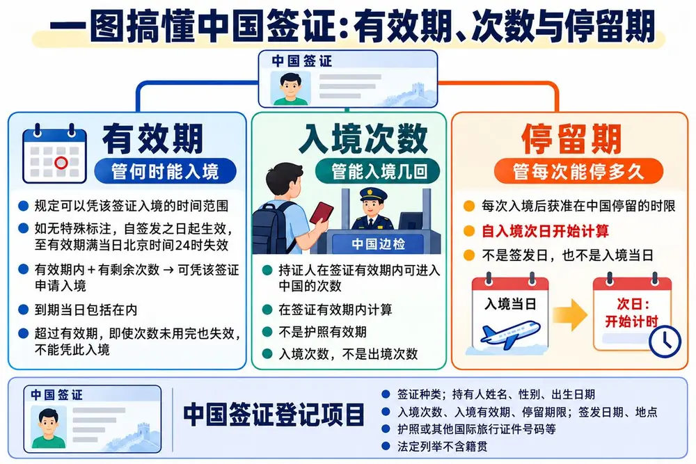 中国签证有效期次数停留期三字段考点图(导游学霸·科二)
