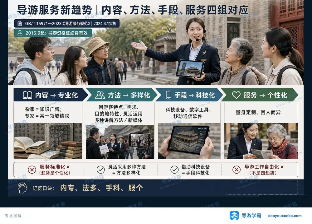 导游服务新趋势四组对应考点图(导游学霸·科二)