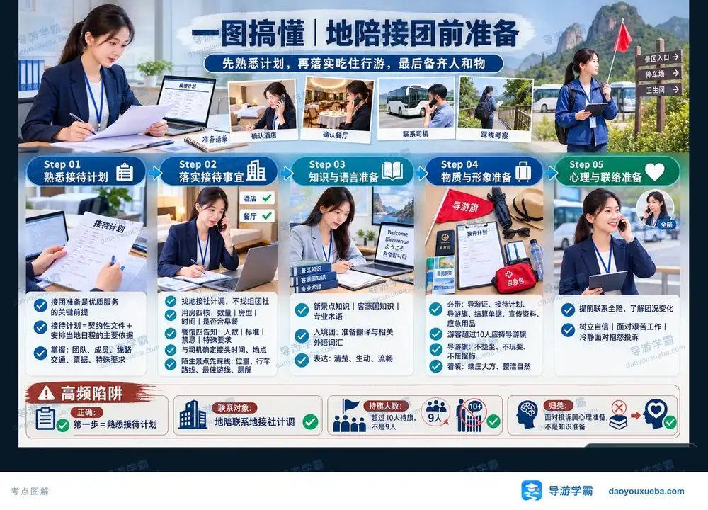 地陪接团前准备五步考点图（导游学霸·科二）