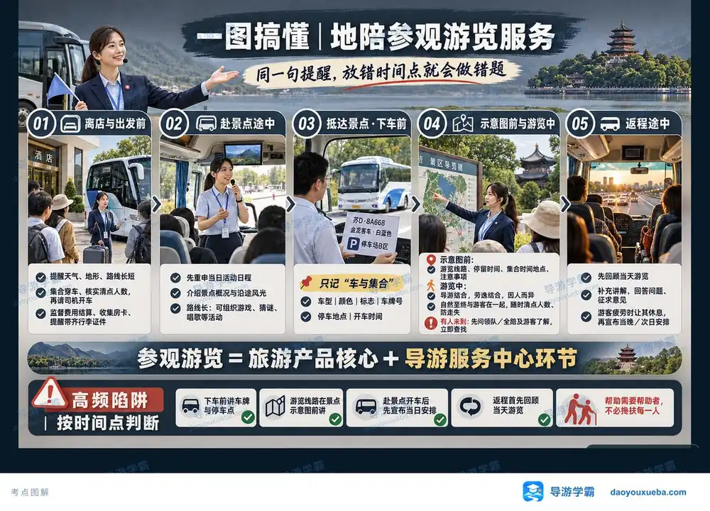 地陪参观游览服务时间点考点图(导游学霸·科二)