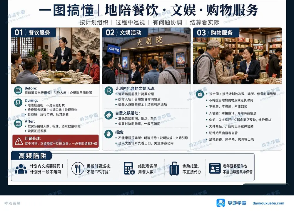 地陪餐饮文娱购物服务考点图(导游学霸·科二)