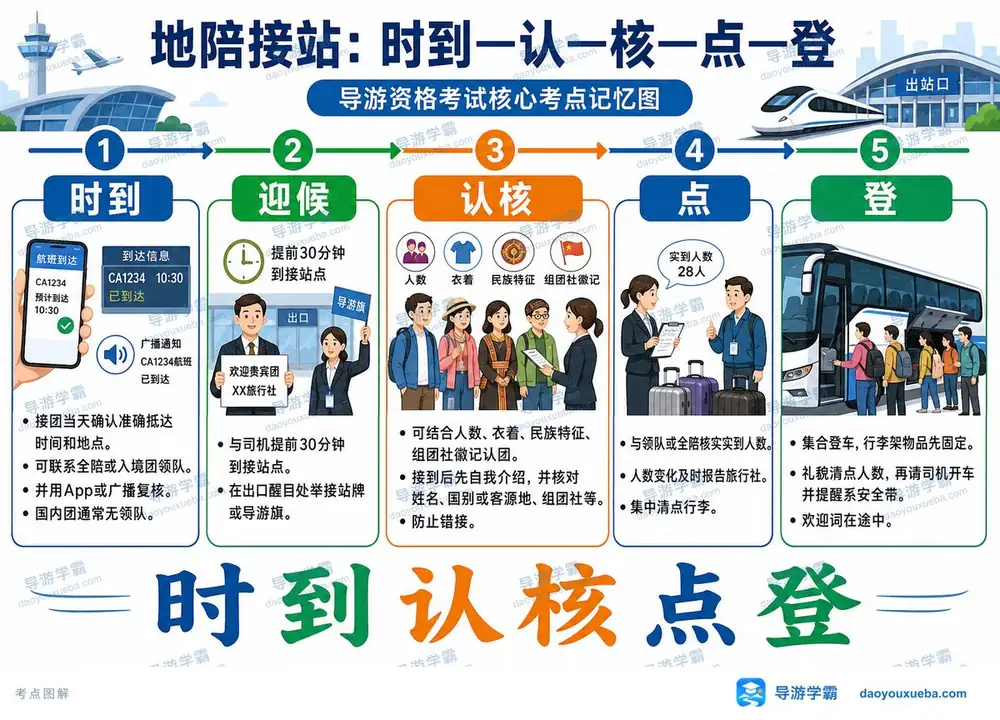 地陪接站五步法时到认核点登考点图(导游学霸·科二)