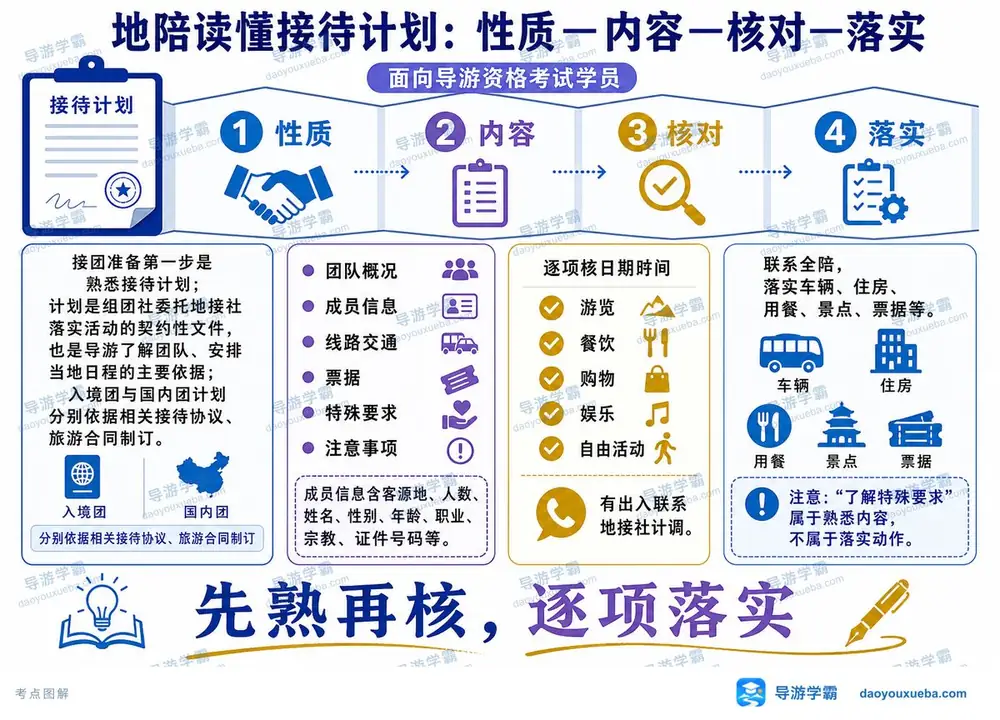 地陪接待计划性质内容核对落实考点图（导游学霸·科二）