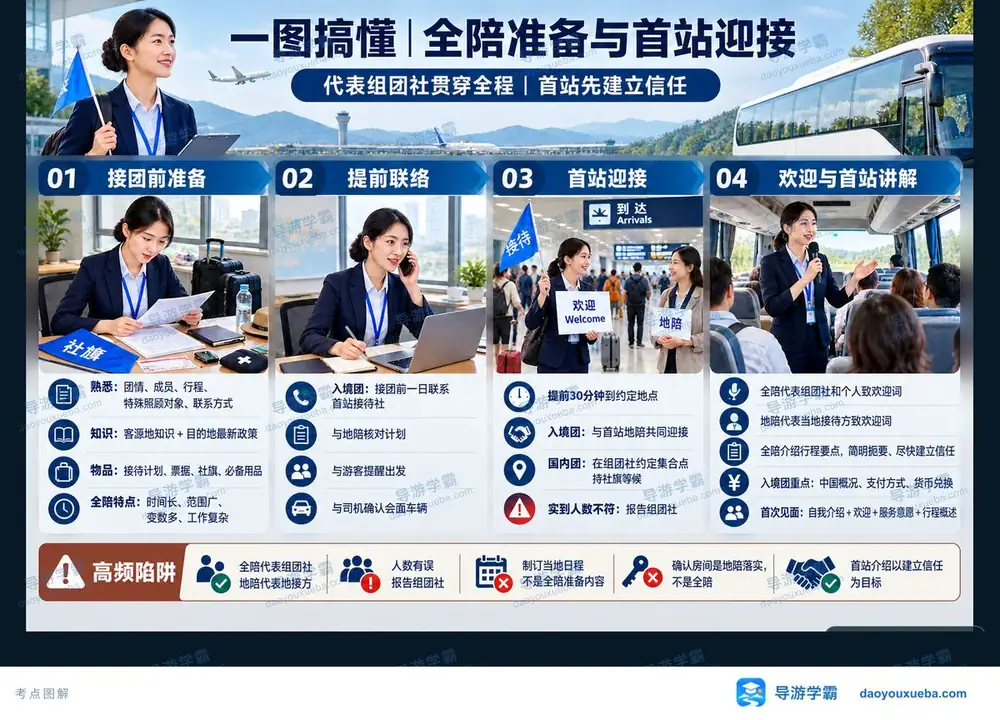 全陪准备与首站迎接考点图(导游学霸·科二)