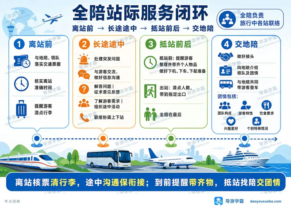 全陪站际服务闭环流程考点图(导游学霸·科二)